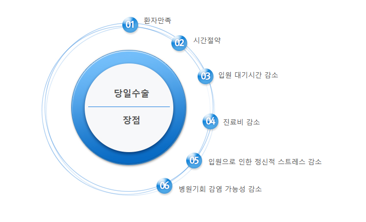 당일수술 당일수술