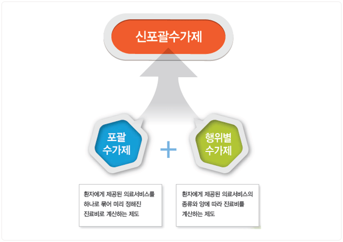 신포괄수가제 지불제도 안내