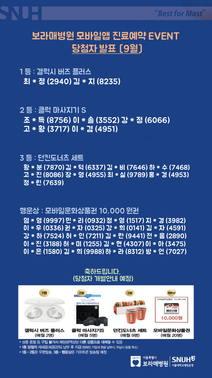 보라매병원 모바일앱 진료예약 이벤트 당첨자발표(09월) 1등 갤럭시 버즈 플러스 : 최*정(2940), 김*지(8235), 2등 : 클럭 마사지기S - 조*득(8756), 이*솔(3552), 강*정(6066), 고*황(3717), 이*겸(4951), 3등: 던킨도너츠 세트 - 황*분(7870), 김*덕(6337), 김*배(7646), 하*수(7458), 고*진(8086), 장*영(4955), 최*실(9789), 홍*경(4953), 정*린(7639), 행운상: 모바일문화상품권 10,000원권 - 염*영(9997), 민*리(0932), 정*영(1517), 지*경(3982), 이*우(0336), 권*자(0325), 강*희(0141), 김*자(4591), 강*하(7524), 허*인(7211), 김*란(9441), 전*음(2890), 이*진(3188), 허*미(12550, 김*현(4307), 이*하(3475), 이*은(1580), 김*희(9988), 하*라(8312), 방*언(7072) 축하드립니다. 당첨자 개별안내 예정. 갤러시 버즈 플러스(매월2명), 클럭마사지기(매월5명), 던킨도너츠 세트(매월9명), 모바일문화상품권(매월20명), 상품 품절 등 구입 불가시 해당금액상당 다른 상품으로 대체될 수 있음. 1등 당첨자 제세공과금(22%) 납부 후 지금(정해진 기안내 현금 납부시, 미납시 당첨 취소. 1등.2등은 우편발송, 3등,행운상은 기프트콘 발송될 예정