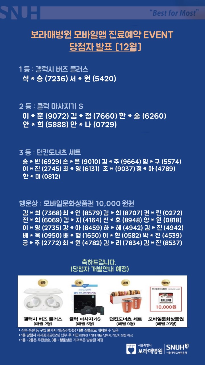 보라매병원 모바일앱 진료예약 이벤트 당첨자발표(12월) 1등 갤럭시 버즈 플러스 : 석*승(7236), 서*원(5420), 2등 : 클럭 마사지기S - 이*훈(9072), 김*정(7660), 한*술(6260), 안*희(5888), 안*나(0729), 3등: 던킨도너츠 세트 - 송*빈(6929), 송*은(9010), 김*주(9446), 임*구(5574), 이*진(2745), 최*영(6131), 조*(9037), 정*아(4789),한*미(0812), 행운상:모바일문화상품권 10,000원권 - 김*희(7368), 최*인(8579), 김*희(8707), 권*린(0272), 전*희(6069), 김*지(4164), 신*호(8948), 양*원(0818), 이*영(2735), 강*아(8459), 하*혜(4942), 김*진(4942), 배*옥(0950), 배*행(1650), 이*현(0582), 박*진(4539), 공*주(2772), 최*원(4782), 김*리(7834), 김*진(8537). 축하드립니다. 당첨자 개별안내 예정. 갤러시 버즈 플러스(매월2명), 클럭마사지기(매월5명), 던킨도너츠 세트(매월9명), 모바일문화상품권(매월20명), 상품 품절 등 구입 불가시 해당금액상당 다른 상품으로 대체될 수 있음. 1등 당첨자 제세공과금(22%) 납부 후 지금(정해진 기안내 현금 납부시, 미납시 당첨 취소. 1등.2등은 우편발송, 3등,행운상은 기프트콘 발송될 예정