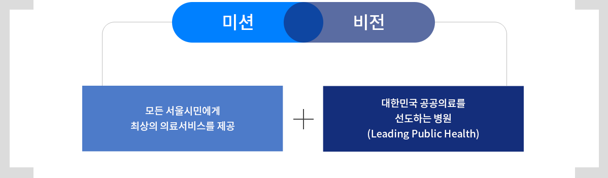 미션&비전: 모든서울시민에게 최상의 의료서비스를 제공 + 대한민국 공공의료를 선도하는병원(Leading Public Health)
