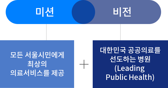 미션&비전: 모든서울시민에게 최상의 의료서비스를 제공 + 대한민국 공공의료를 선도하는병원(Leading Public Health)