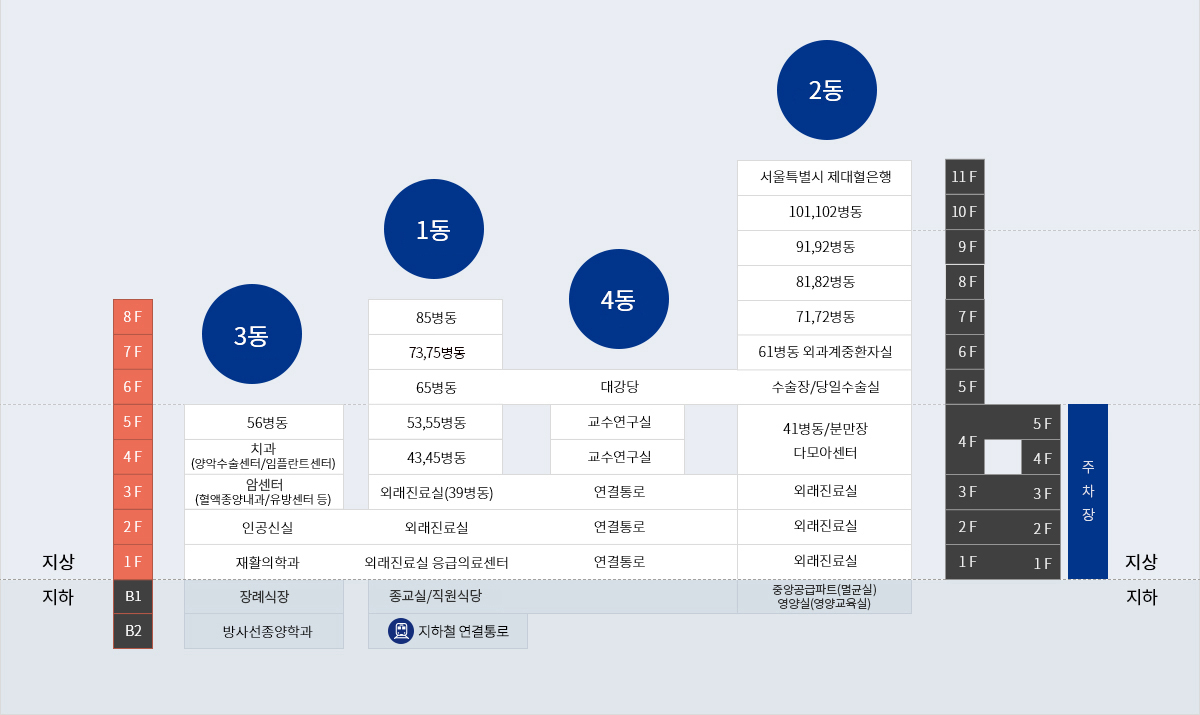 1동희망관-(지하1층:종교실/직원식당, 2층:외래진료실 응급의료센터, 3층:외래진료실(39병동), 4층:43/45병동, 5층:53/55병동, 6층:65병동, 7층:75병동, 8층:85병동), 2동 행복관-(지하1층:중앙공급파트(멸균실), 영양실(영양교육실), 1층:외래진료실, 2층:외래진료실, 3층:외래진료실, 4층:41병동/분만장/다모아센터, 5층:수술장/당일수술실, 6층:61병동 외과계중환자실, 7층:71,72병동, 8층:81,82병원, 9층:91,92병동, 10층:101,102병동, 11층:서울특별시 제대혈은행), 3동사랑관-(지하2층:방사선종양학과, 지하1층:장례식장, 1층:재활의학과, 2층:인공신실, 3층:암센터(혈액종양내과/유방센터등), 4층:치과(양악수술센터/임플란트센터), 5층:56병동), 4동진리관-(1층:연결통로, 2층:연결통로, 3층:연결통로, 4층:교수연구실, 5층:4교수연구실, 6층:대강당), 주자창(1층~5층)