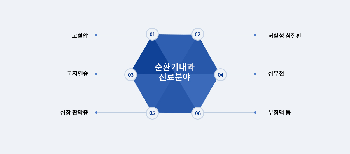 순환기내과 진료분야 고혈압, 고지혈증, 심장 판막증, 허혈성 심질환, 심부전, 부정맥 등